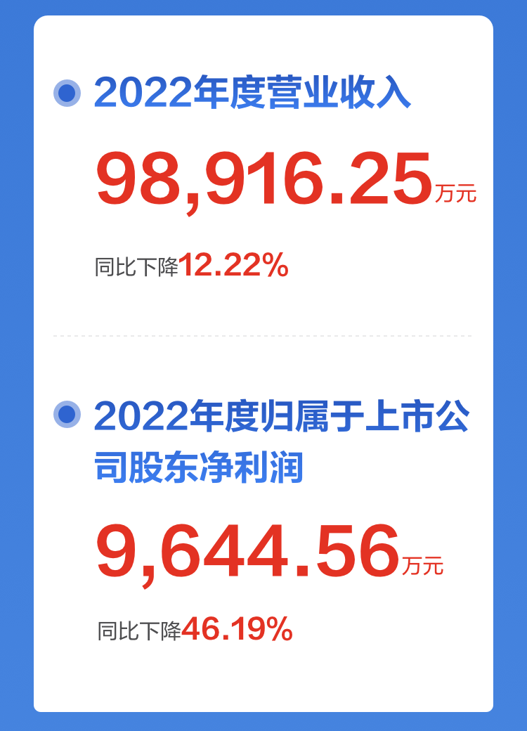 一图读懂开云(中国)kaiyun·官方网页版,2022年报及2023年一季报
