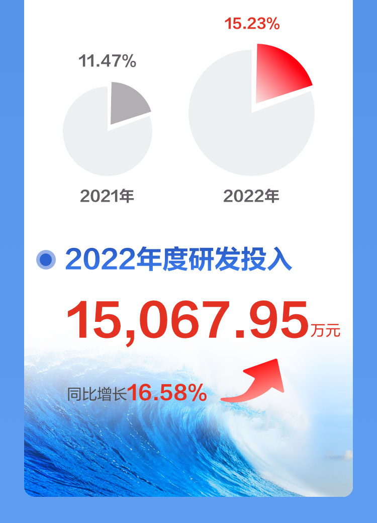 一图读懂开云(中国)kaiyun·官方网页版,2022年报及2023年一季报