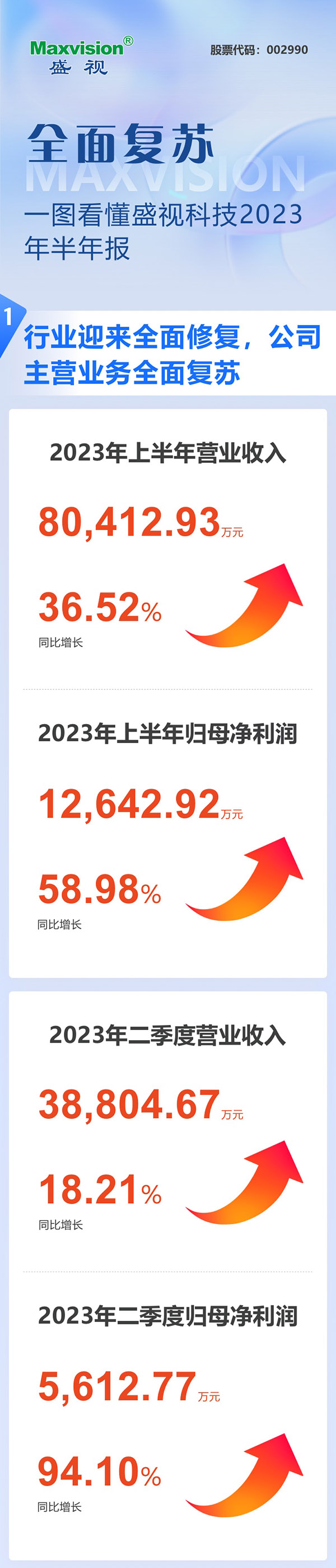全面复苏！一图看懂开云(中国)kaiyun·官方网页版,2023年半年报