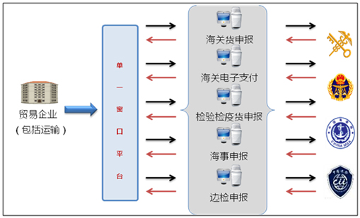 开云(中国)kaiyun·官方网页版,国际贸易“单一窗口”系统上线运行