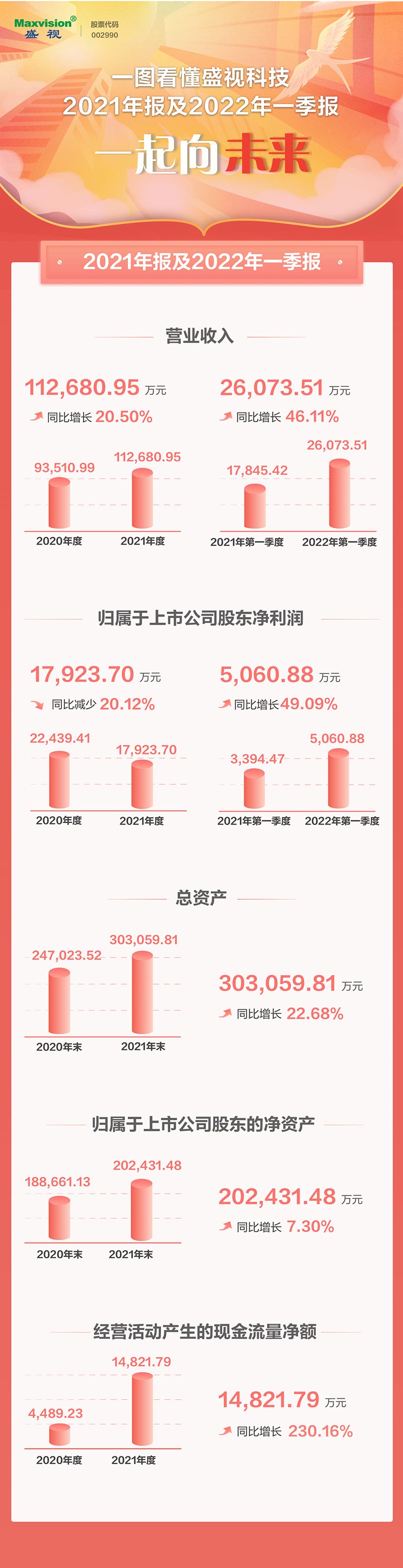 一图看懂开云(中国)kaiyun·官方网页版,2021年年报及2022年一季报—— 一起向未来