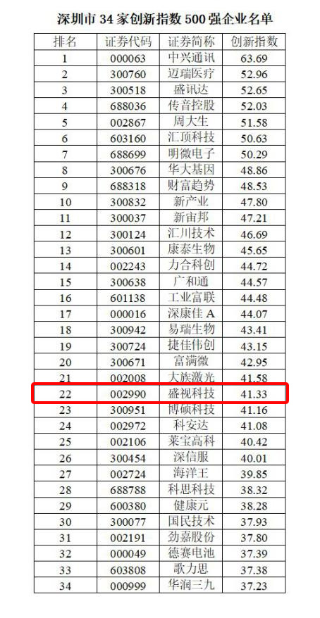 喜讯 │ 开云(中国)kaiyun·官方网页版,跻身2022中国上市公司创新500强