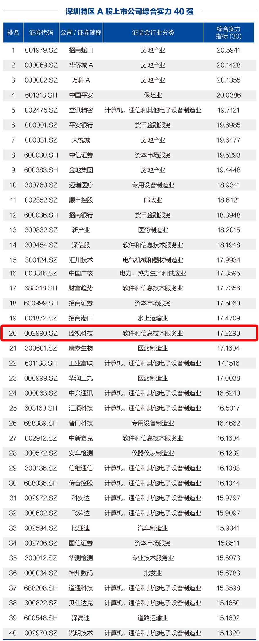 开云(中国)kaiyun·官方网页版,荣登“深圳特区A股上市公司综合实力40强”榜单