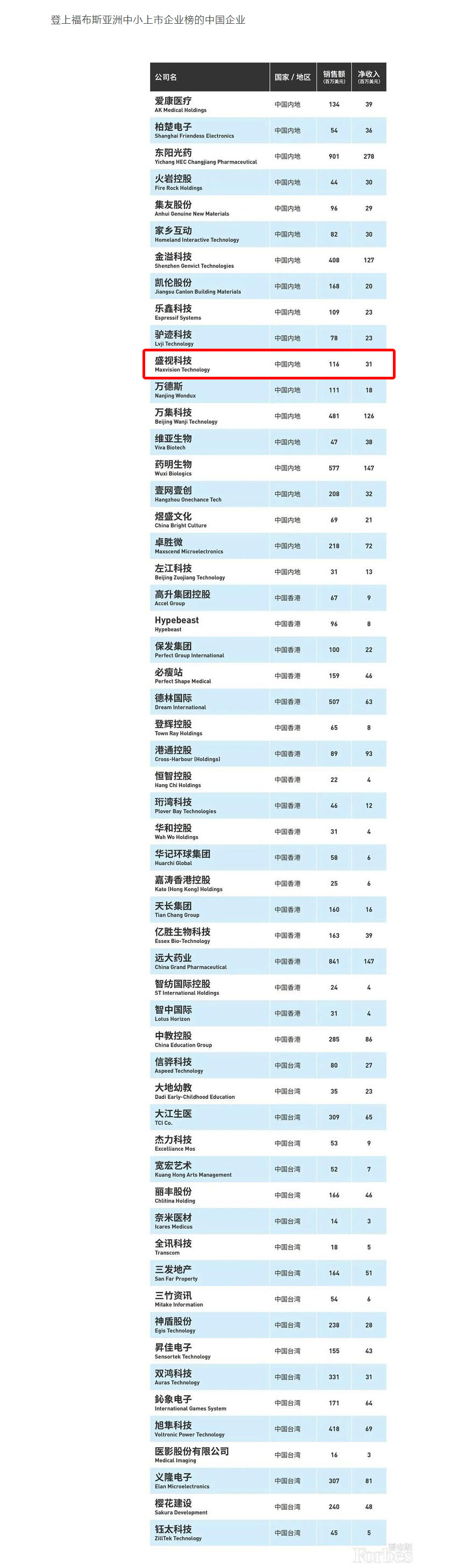 福布斯亚洲发布2020中小上市企业200强 56家中国企业上榜 开云(中国)kaiyun·官方网页版,荣登榜单